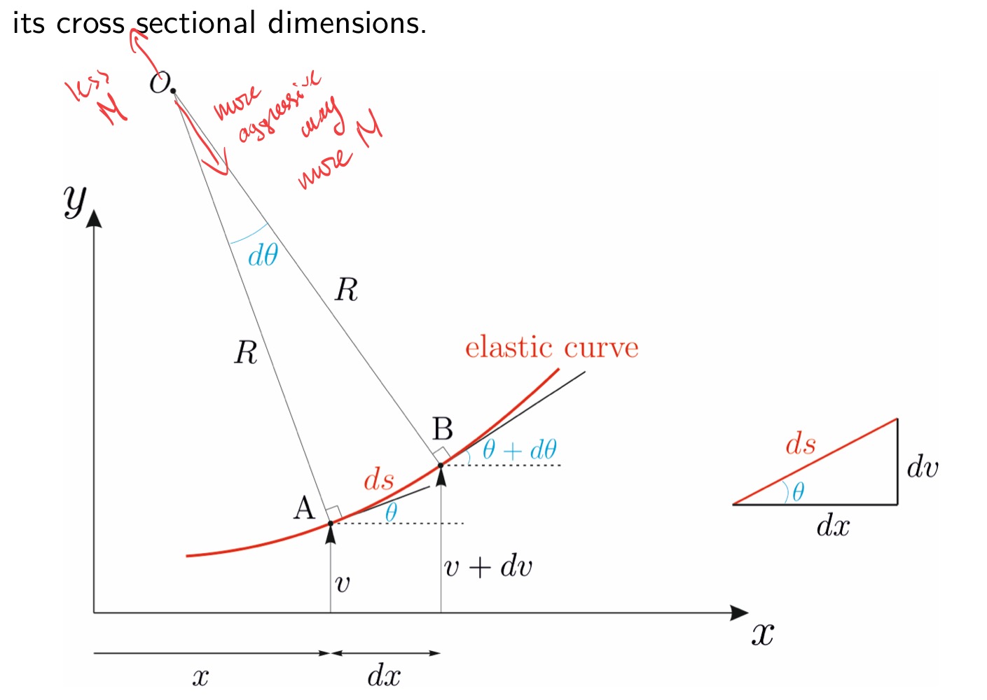<p>What is equation of curvature k</p>