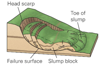 * A landslide in which the mass rotates on a concave failure surface