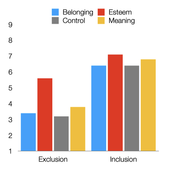 <ul><li><p>basic psychological needs aren’t met</p></li><li><p>makes us feel bad</p></li><li><p>In fact, we're so sensitive to social feedback that ostracism hurts no matter who does it (e.g. person, computer, ingroup, outgroup, KKK)</p></li></ul>