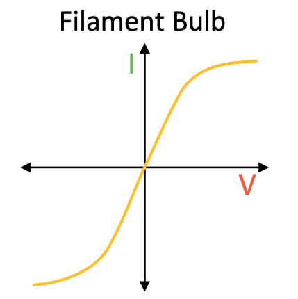 <p>more current through filament=temp increase</p><p>atoms in wire vibrate more, collide more w electrons flowing through </p><p>resistance increase as temp increase</p>