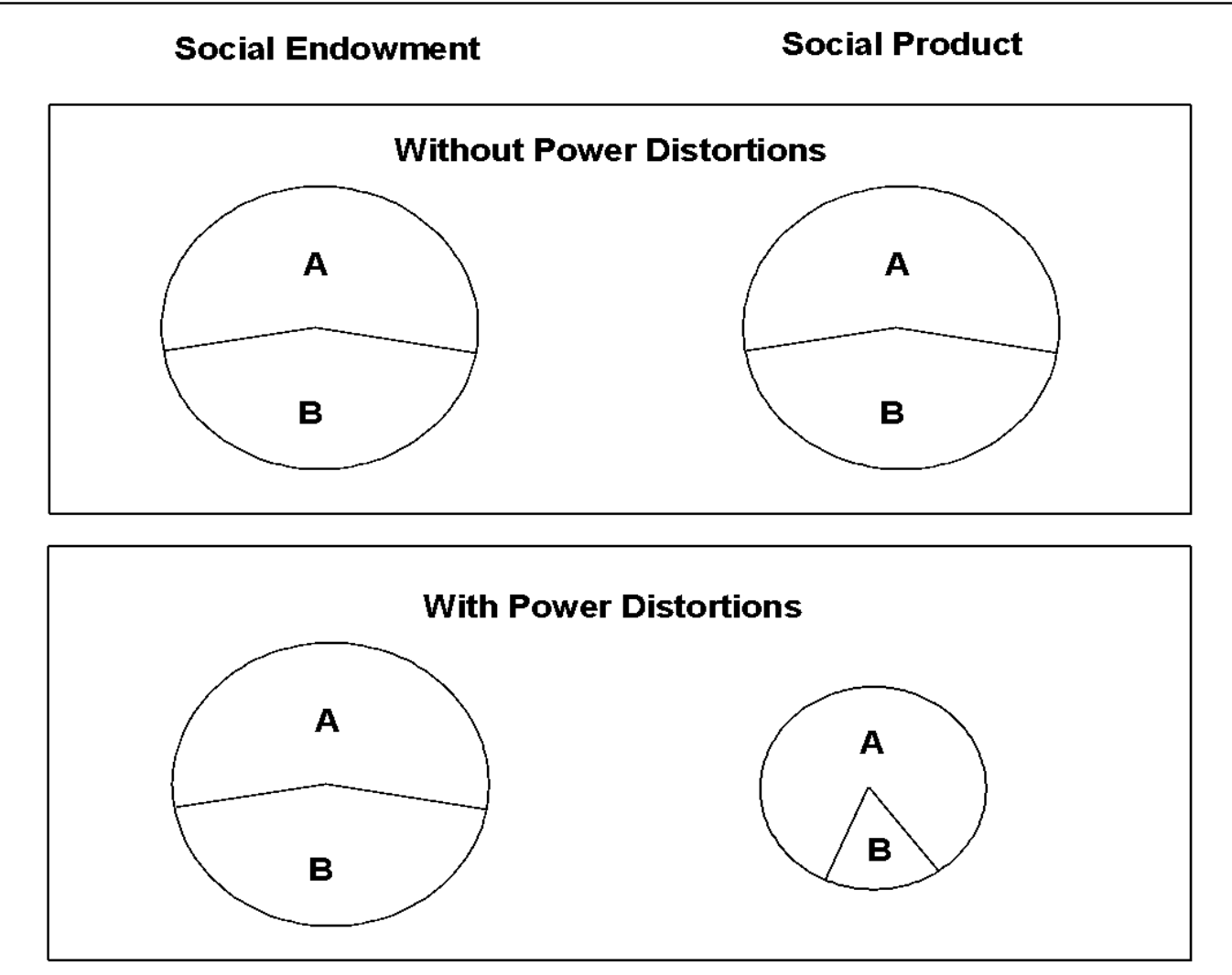 <p>Distribution of Society’s Endowment and Distribution of Society’s Product With and Without Power Distortions</p>