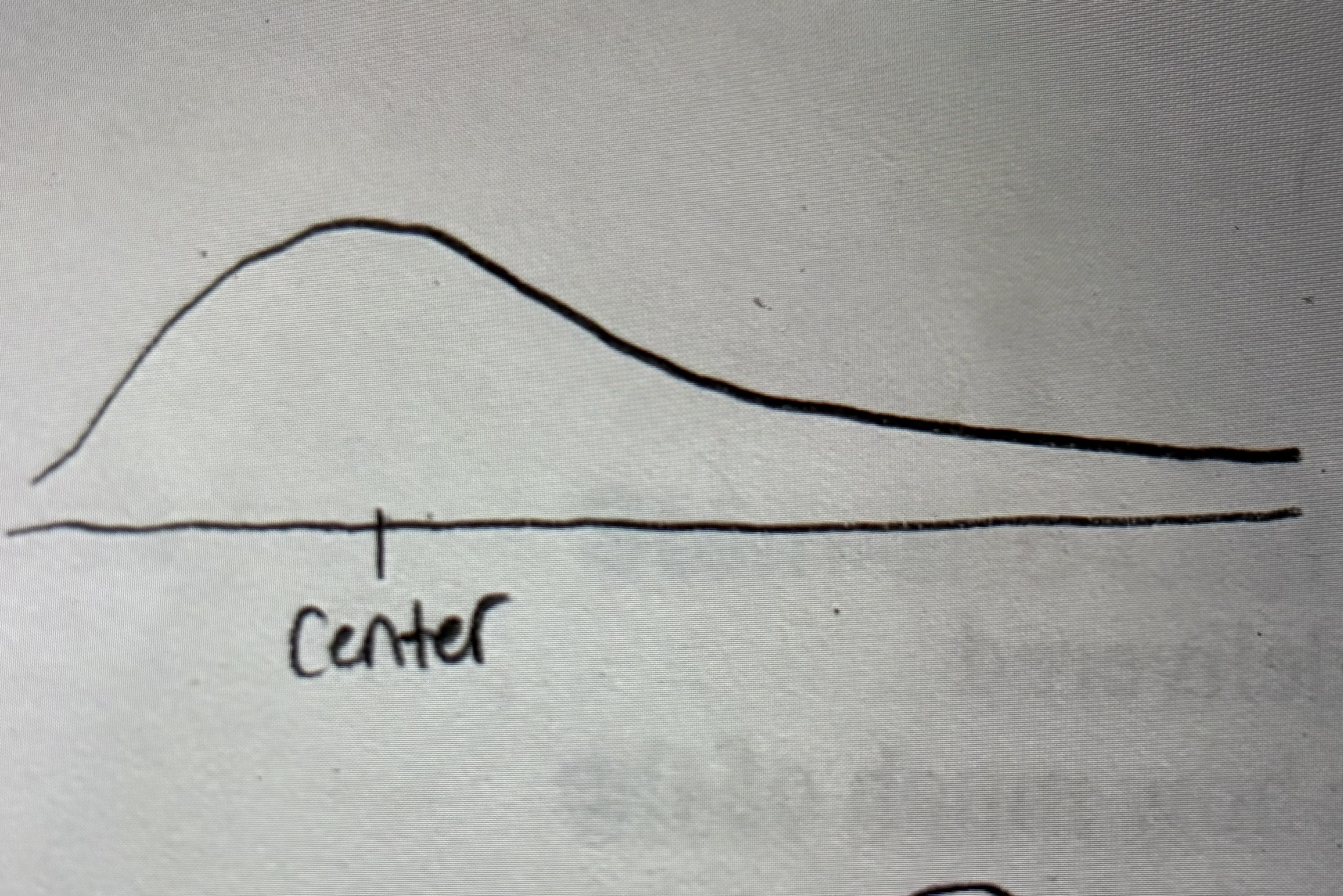 <p>Also knocked as positively skewed</p><p>Data-</p><ul><li><p>Salaries (how much they make) </p></li><li><p>Ages</p></li></ul><p></p><p></p>