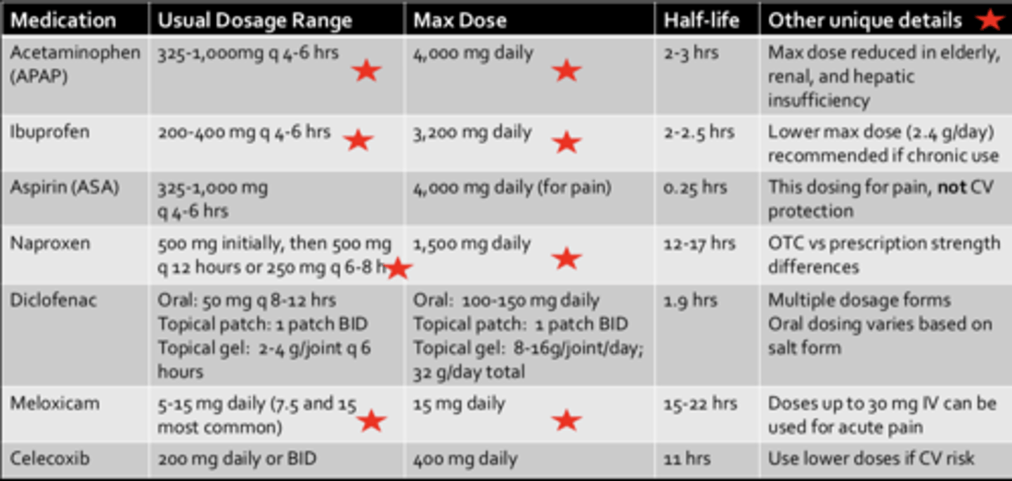 <p>- Usual Dosage range: 325-1,000 mg q4-6h</p><p>- Max Dose: 4000 mg/4g daily</p><p>- Other unique details: Max dose reduced in elderly, renal, and hepatic insufficiency</p>