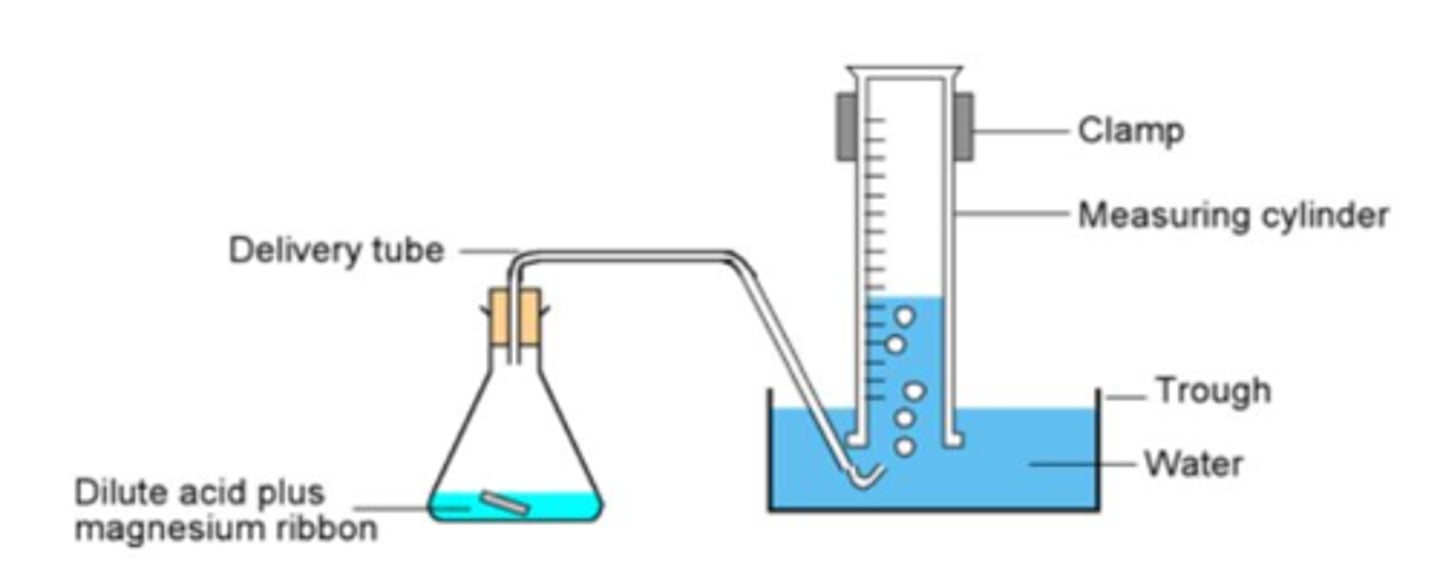 <p>a gas syringe</p><p>in an upturned measuring cylinder underwater</p>