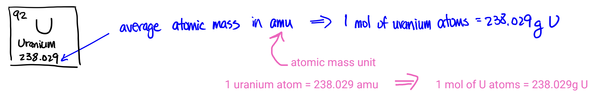 <p>avg. atomic mass in amu = 1 mol of [element] atoms</p>