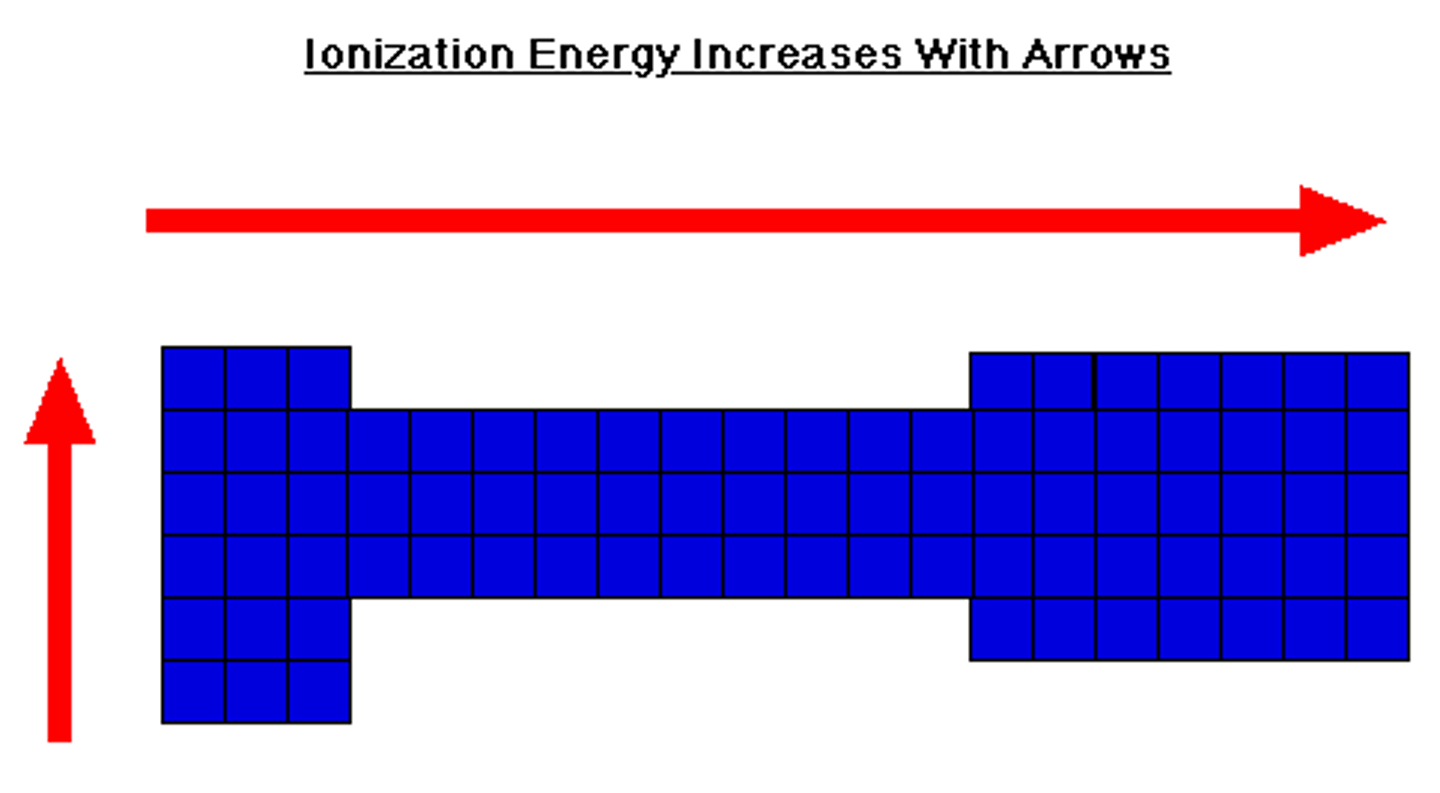 <p>-increases going up a group</p><p>-increases from left to right across periods</p><p>-meaning: the amount of energy required to remove an electron from an isolated atom or molecule increases following the above trends</p>