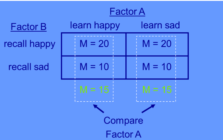 <ul><li><p>you compare the column means</p></li><li><p>if they are equal, there is no main effect</p></li><li><p>if there is a difference, there is a main effect</p></li></ul><p></p>