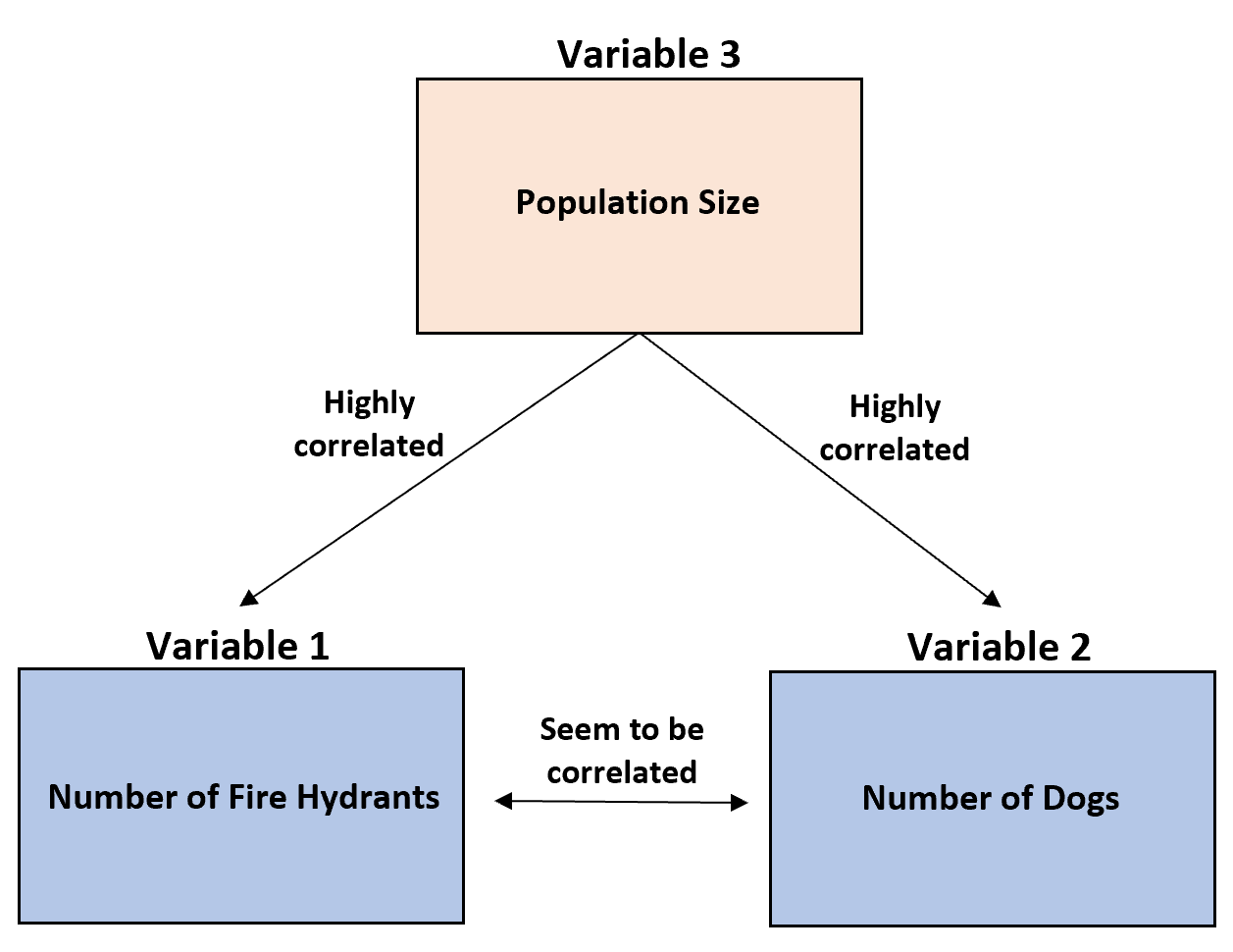 <p>An undiscovered causative variable. x cannot equal y because something else is causing it to increase in conjunction.</p>