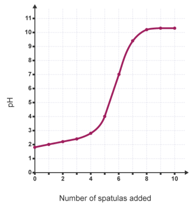 <ul><li><p>the graph indicates a sudden change in pH which corresponds to the vertical section of the graph</p></li><li><p>this indicates that as the amount of solid base increases</p></li><li><p>the higher the pH is</p></li><li><p>therefore the base is neutralising the acid</p></li></ul><p></p>