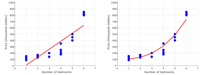 <p>To see if it makes sense to use linear regression, we make a residual plot</p>