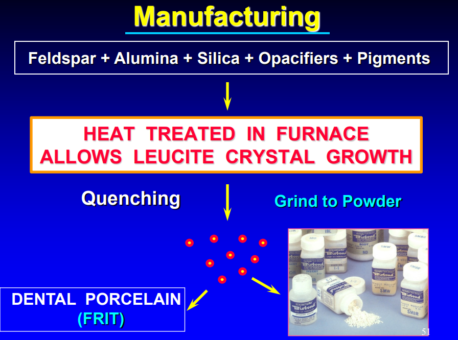 <ol><li><p>feldspar + alumina + silica + opacifiers + pigments</p></li><li><p>heat treated in furnace (allows leucite crystal growth)</p></li><li><p>quenching</p></li><li><p>grind pigments to powder</p></li><li><p>frit</p></li></ol><p></p>