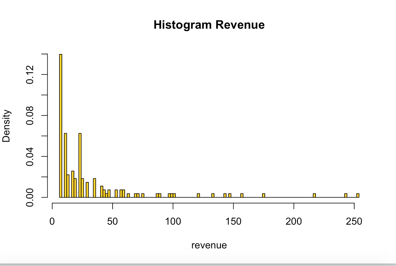 <p>histogram with a long right hand tail, or positively skewed</p>