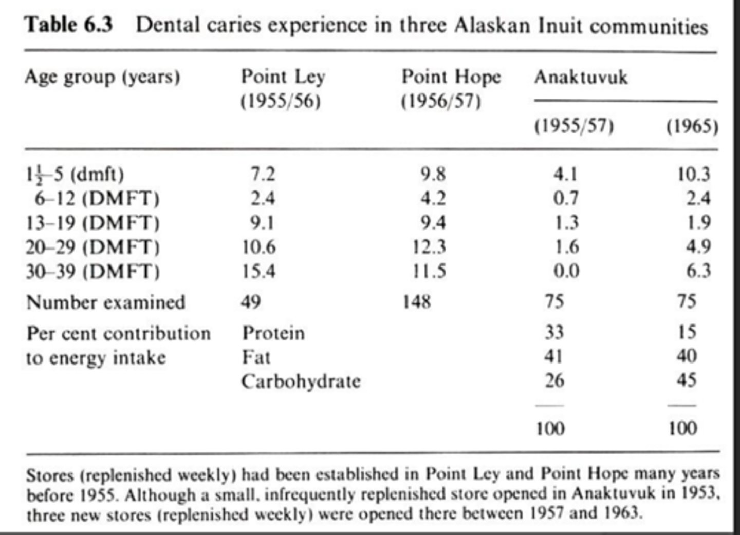 <p>Two things to look at here</p><p>- Anaktuvuk that recently got the sugar introduced had lower caries (DMFT) for all ages in 1955/57 then the other two areas</p><p>- With time and that sugar exposure their caries increase to a comparable amount to the other sites</p><p>Takeaway:</p><p>1. Individuals moving to the states from developing countries and adapting our diets are at a higher risk of caries then they were at their home country</p><p>2. Developing countries where we export our highly processes foods we are exporting caries and obesity</p>