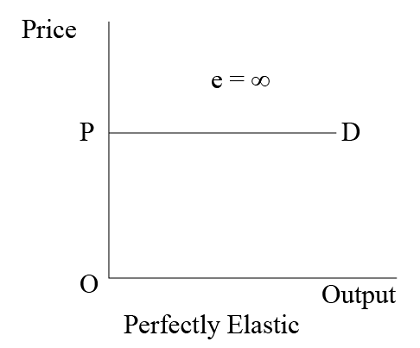<p>Price is fixed hortizontally and consumers are all willing to buy it at that one price. <br><br>Standard/indetitical product is sold by competitors. <br><br></p>