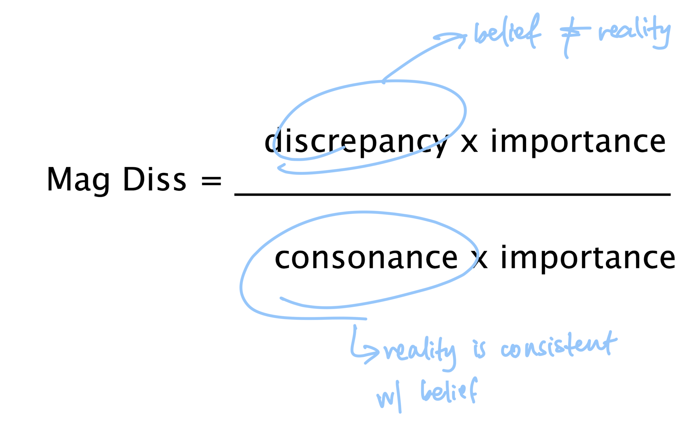 <p>*by changing belief to they saved the world and reality that the world still exists, they decreases dissonance</p>