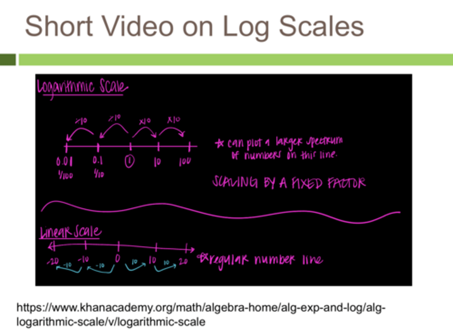 <p>On a log scale, each unit represents what?</p>