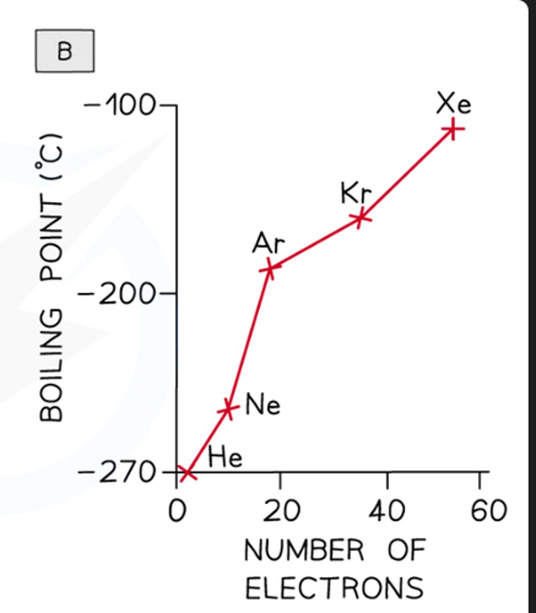 <p>more electrons so more frequent temporary dipoles with ahigher magnitude so stronger london dispersion forces</p>