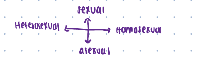<ul><li><p>Homosexual used to be in DSM</p></li><li><p>Not a binary thing</p></li><li><p>Have to also think about gender identities </p></li><li><p>At what point is there a disorder</p></li></ul><p></p>