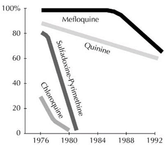 <p>What is true about the malarial resistance to mefloquine?</p>