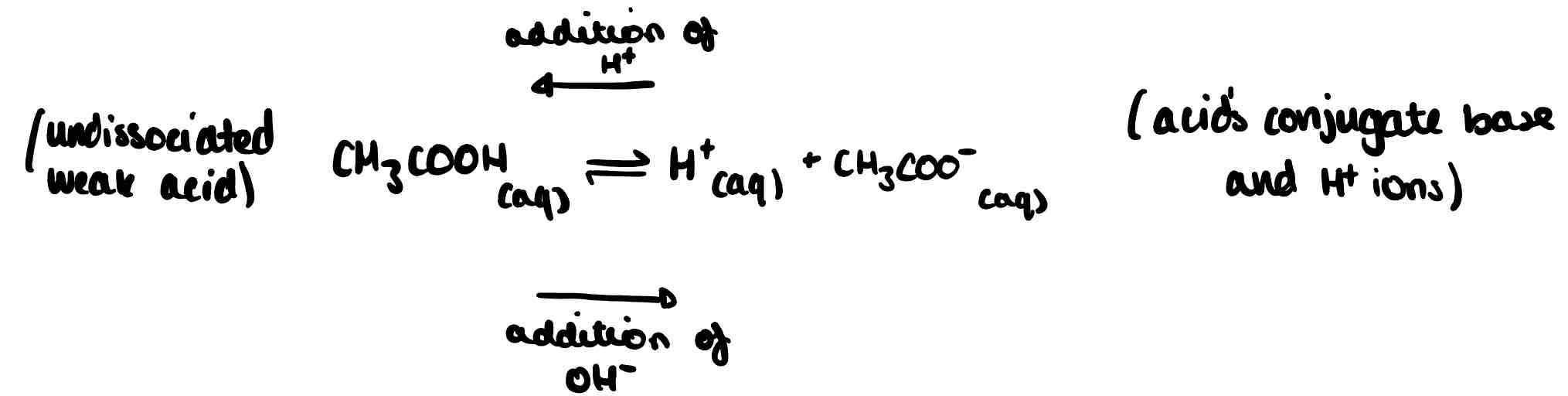 <p>Buffers containing a weak acid and its conjugate base. They have a pH of less than 7. The following equilibrium is set up and the conjugate pair controls the pH of solution: the conjugate base reacts with any H⁺ and the conjugate acid releases H⁺ if there is an excess of base.</p>
