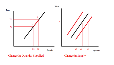 <p>Quantity supplied is the amount of a good or service producers are willing to offer at a specific price( a POINT on the CURVE). Supply is the amount of a good or service producers are willing to offer at all possible prices (the ENTIRE CURVE. </p>