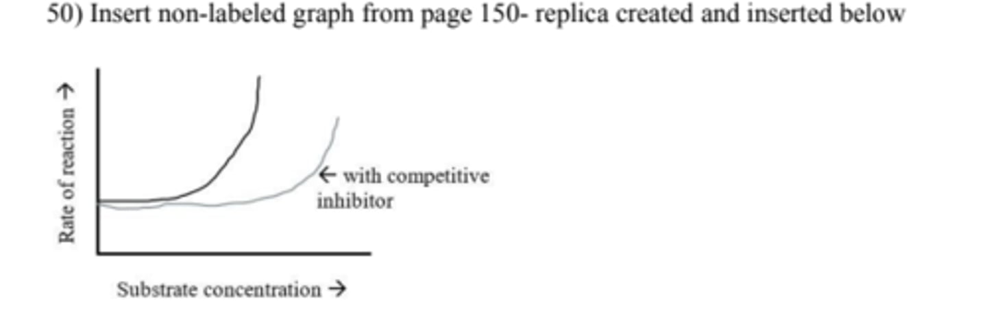 <p>B) As the substrate concentration increases, the effect of the inhibitor was overcome and enzyme<br>activity was restored.</p>