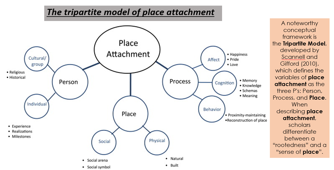 <p>Tripartite model of palace attachment</p>