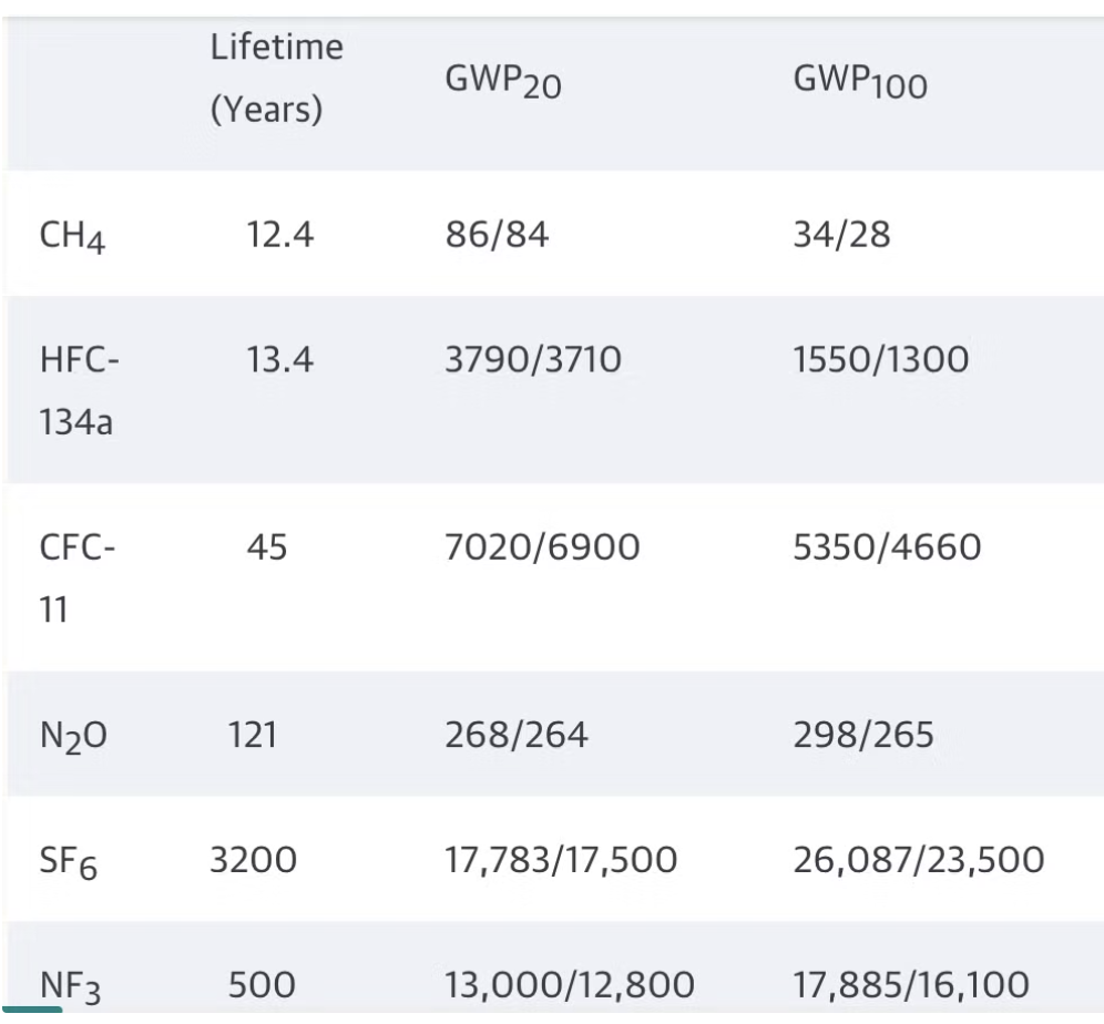 <p>highest- SF6</p><p>lowest- CH4</p>
