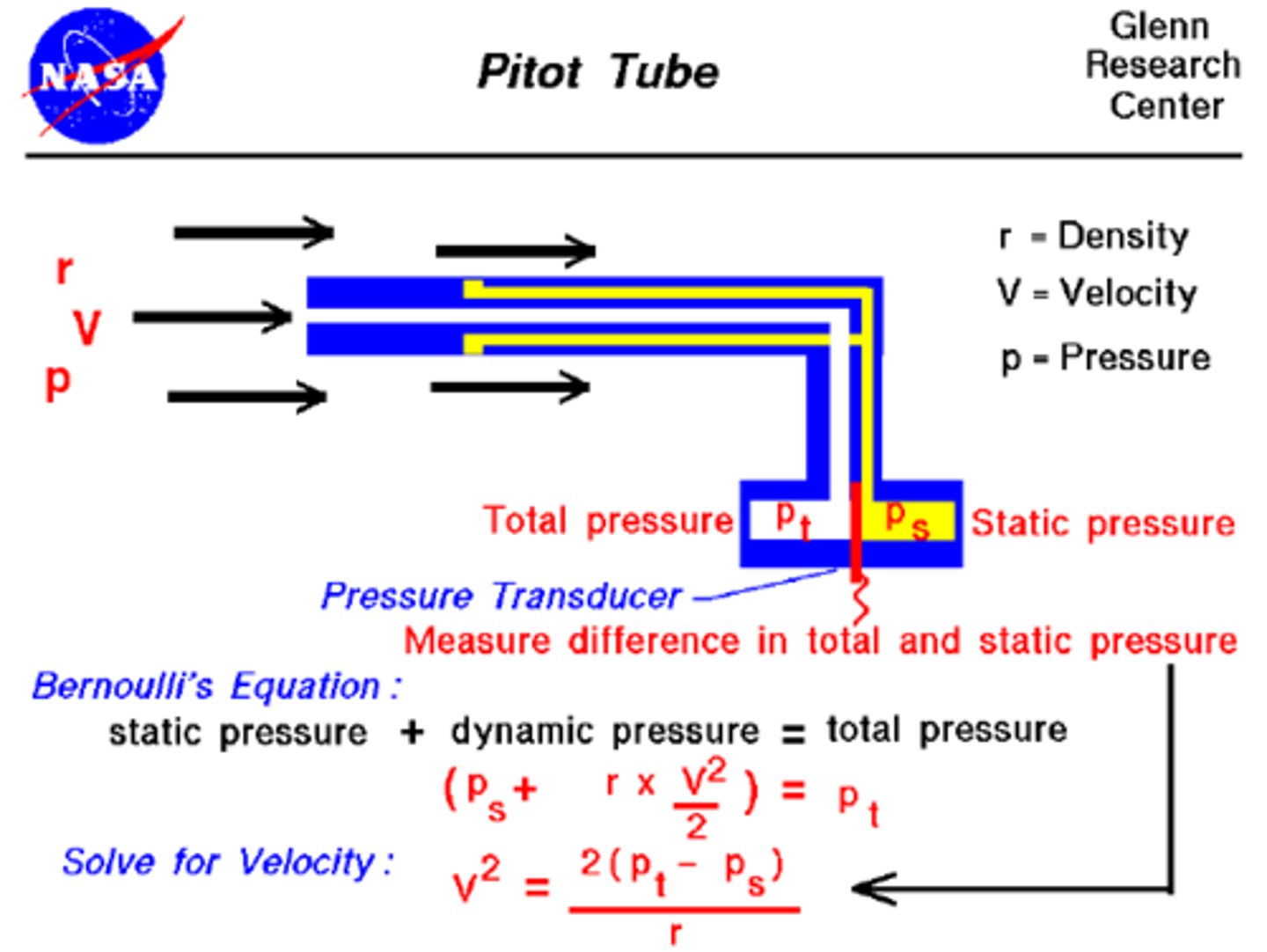 <p>determine velocity of air by measuring pressure differential, one side has stagnant air so cross out KE</p><p>P1 = P2 + 1/2 Ļv^2</p>