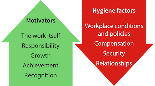 <p>it is a theory that suggests that there are factors that cause job dissatisfaction called hygiene factors</p><p>and there are factors that improve satisfaction called motivators</p><p>his idea is that there are different reasons for job dissatisfaction and job satisfaction, so eliminating dissatisfaction will not cause satisfaction </p><p></p>