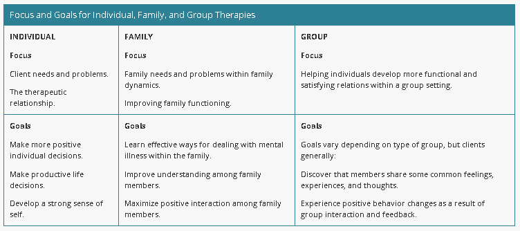 <p><strong>Individual Therapy</strong></p><ul><li><p><strong>Focus</strong>:</p><ul><li><p>Address client needs and problems.</p></li><li><p>Build therapeutic relationship.</p></li></ul></li><li><p><strong>Goals</strong>:</p><ul><li><p>Make positive personal decisions.</p></li><li><p>Make productive life choices.</p></li><li><p>Develop strong sense of self.</p></li></ul></li></ul><p><strong>Family Therapy</strong></p><ul><li><p><strong>Focus</strong>:</p><ul><li><p>Address family needs and problems within family dynamics.</p></li><li><p>Improve family functioning.</p></li></ul></li><li><p><strong>Goals</strong>:</p><ul><li><p>Learn effective ways to manage mental illness in the family.</p></li><li><p>Improve understanding among family members.</p></li><li><p>Maximize positive interactions.</p></li></ul></li></ul><p><strong>Group Therapy</strong></p><ul><li><p><strong>Focus</strong>:</p><ul><li><p>Help individuals build functional and satisfying relationships in a group.</p></li></ul></li><li><p><strong>Goals</strong>:</p><ul><li><p>Vary by group type, but generally include:</p><ul><li><p>Discover shared feelings, experiences, and thoughts.</p></li><li><p>Experience positive behavior changes through group interaction and feedback.</p></li></ul></li></ul></li></ul><p></p>