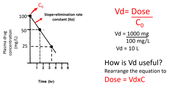 <ul><li><p>For an IV bolus, Vd = Dose / Câ, where Câ is the initial plasma concentration.</p></li><li><p>From the graph, Câ = 100 mg/L and Dose = 1000 mg.</p></li><li><p>Vd = 1000 mg / 100 mg/L = 10 L.</p></li><li><p>Rearranging to Dose = Vd Ă C allows calculation of the loading dose needed to reach a target plasma concentration.</p></li></ul><p></p>