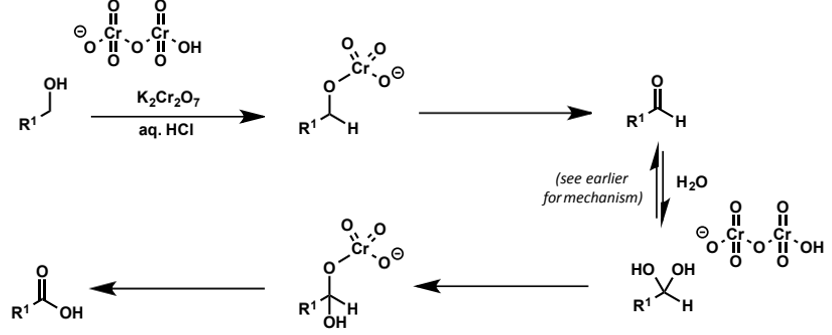 <p>oxidation does not stop at the aldehyde but instead form acids via the hydrate</p>