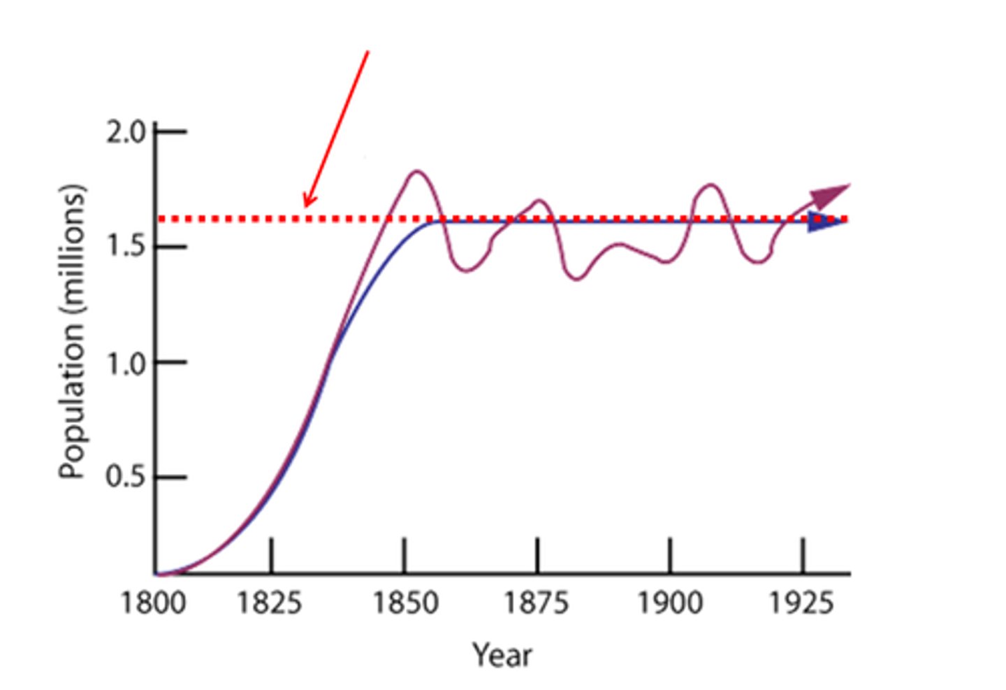<p>number of individuals of a population that a environment can support for an indefinite time period (*SEE DASHED RED LINE IN DIAGRAM)</p>