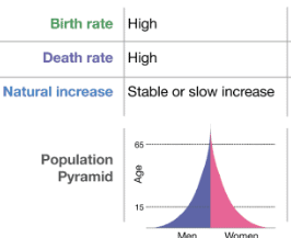 <p>High stationary (pre-industrial societies)</p><ul><li><p>High birth rate due to no birth control</p></li><li><p>High infant mortality rates</p></li><li><p>Cultural factors encouraging large families</p></li><li><p>High death rates due to disease, famine, poor hygiene, and little medicine</p></li></ul><p>Birth rate: High</p><p>Death rate: High</p><p>Natural Increase: Stable or slow increase</p>