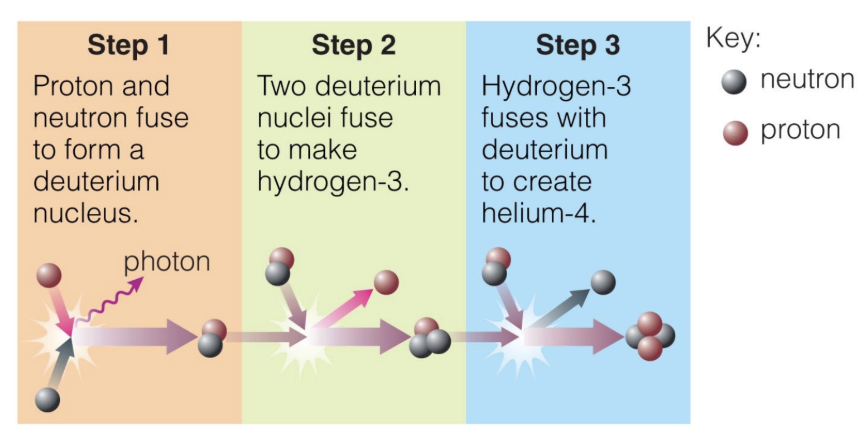 <p><span style="background-color: transparent;"><span>Fusion again</span></span></p><ul><li><p><span style="background-color: transparent;"><span>Protons and neutrons are combined to make long lasting nuclei when universe was ~3mins old → This set the amount of protons and neutrons for the rest of time to work with</span></span></p></li><li><p><span style="background-color: transparent;"><span>The composition of the universe would be 75% H and 25% He</span></span></p></li><li><p><span style="background-color: transparent;"><span>From 14 protons and 2 neutrons, you can get 1 helium(Atomic mass 4) and 12 hydrogen(Atomic mass 12) leftover which is the 75% to 25% ratio somehow</span></span></p></li><li><p><span style="background-color: transparent;"><strong><span>You can’t have above 75% H in the universe, its set already</span></strong></span></p></li></ul><p></p>