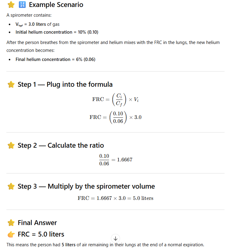 <p>the helium dilution method is a way to determine the FRC. </p><p>The<strong> functional residual capacity (FRC</strong>),<strong> which is the volume of air that remains in the lungs at the end of each normal expiration,</strong> is important to lung function.</p><p>Because <strong>the FRC value</strong> changes markedly in <strong>some types of pulmonary disease</strong>, it is<strong> often desirable to measure this capacity.</strong></p><p>The <strong>spirometer <u>cannot be used in a direct </u>way to measure the functional residual capacity because the air in the residual volume of the lungs cannot be expired into the spirometer</strong>, and this volume constitutes about one half of the functional residual capacity.</p><p>To <strong>measure functional residual capacity</strong>, the <strong>spirometer</strong> must be used in an<u> </u><strong><u>indirect manner</u></strong>, usually by means of a <strong><u>helium dilution metho</u>d</strong>, as follows. A spirometer of known volume is filled with air mixed with helium at a known concentration. Before breathing from the spirometer, the person expires normally. At the end of this expiration, the remaining volume in the lungs is equal to the functional residual capacity. At this point, the subject immediately begins to breathe from the spirometer, and the gases of the spirometer mix with the gases of the lungs. As a result, the <strong>helium becomes diluted by the functional residual capacity gases, and the volume of the functional residual capacity can be calculated from the degree of dilution of the helium</strong>, using the following formula: (look at the picture)</p><p>FRC= (Ci<sub>He</sub>/Cf<sub>He</sub>)Vi<sub>Spi</sub></p><ul><li><p><strong>Cᵢₕₑ</strong> = initial helium concentration in the spirometer</p></li><li><p><strong>C𝒻ₕₑ</strong> = final helium concentration after mixing</p></li><li><p><strong>Vᵢₛₚᵢ</strong> = volume of gas in the spirometer</p></li></ul><p></p>