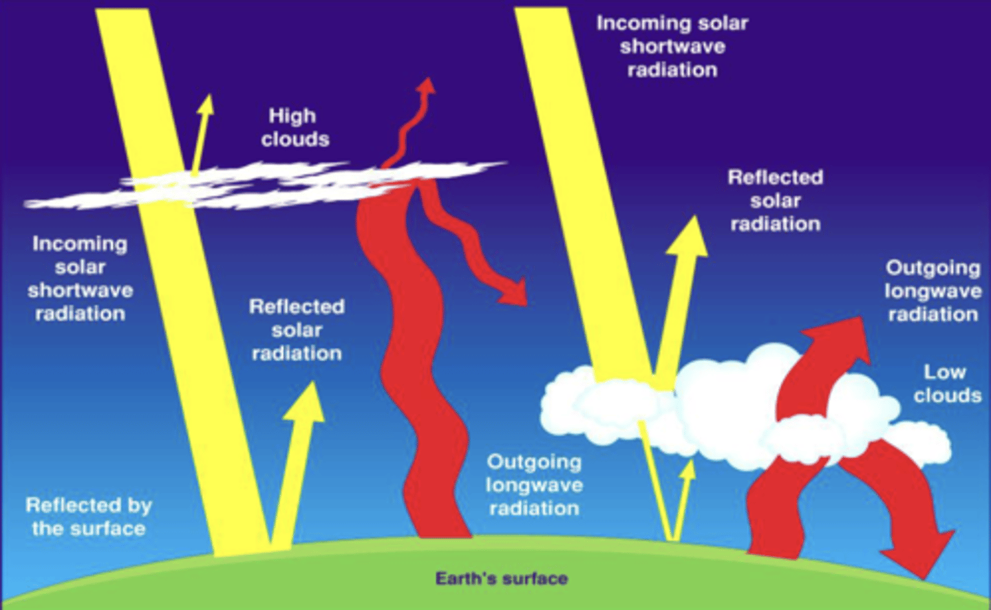 <p>Low clouds cool the earth, high clouds heat the earth.</p><p>Influence of clouds depends on lots of factors</p>