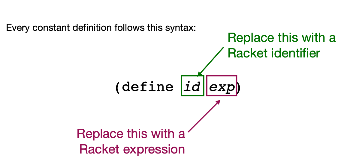 <ul><li><p>Identifiers that are permanently bound to values</p></li><li><p>Memorable name associated with a value</p></li><li><p>Constants are replaced one at a time (<em>small-sub rule) [define price1 1.75]</em></p></li><li><p><em>(user-defined → big-sub → put all at once) [total-cost 4 6]</em></p></li></ul><p></p>