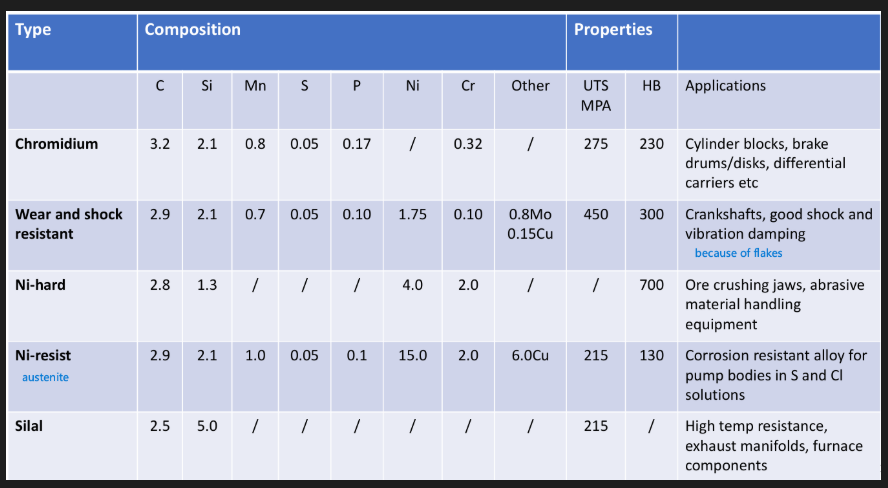 <p>Alloying elements in CI are similar to those in alloy steels</p><ul><li><p>Ni (grain refinement, adds strength, promotes free graphite)</p></li><li><p>Cr (stabilises C, increases strength, improves corrosion resistance)</p></li><li><p>Cu (reduce atmospheric corrosion)</p></li><li><p>V (stabilises carbides and reduces tendency to decompose at high T)</p></li><li><p>Mo (improves impact strength, prevents decay at high T)</p></li></ul><p></p>