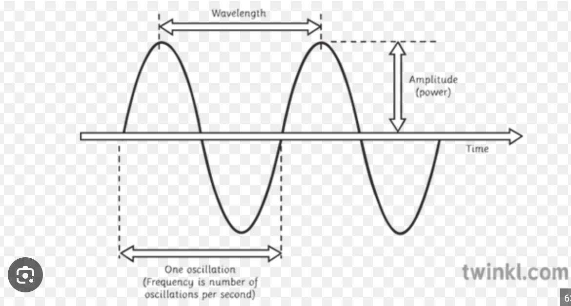 <p>the distance between two successive wave peaks</p>