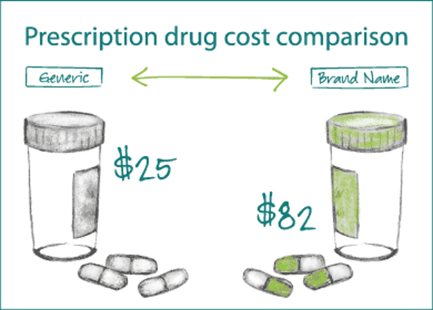 <p>generic ( in context of medication: it is the same medication but sold cheaper + other brand name)</p><p>e.g. The store only had generic cereal instead of the name-brand version.</p>