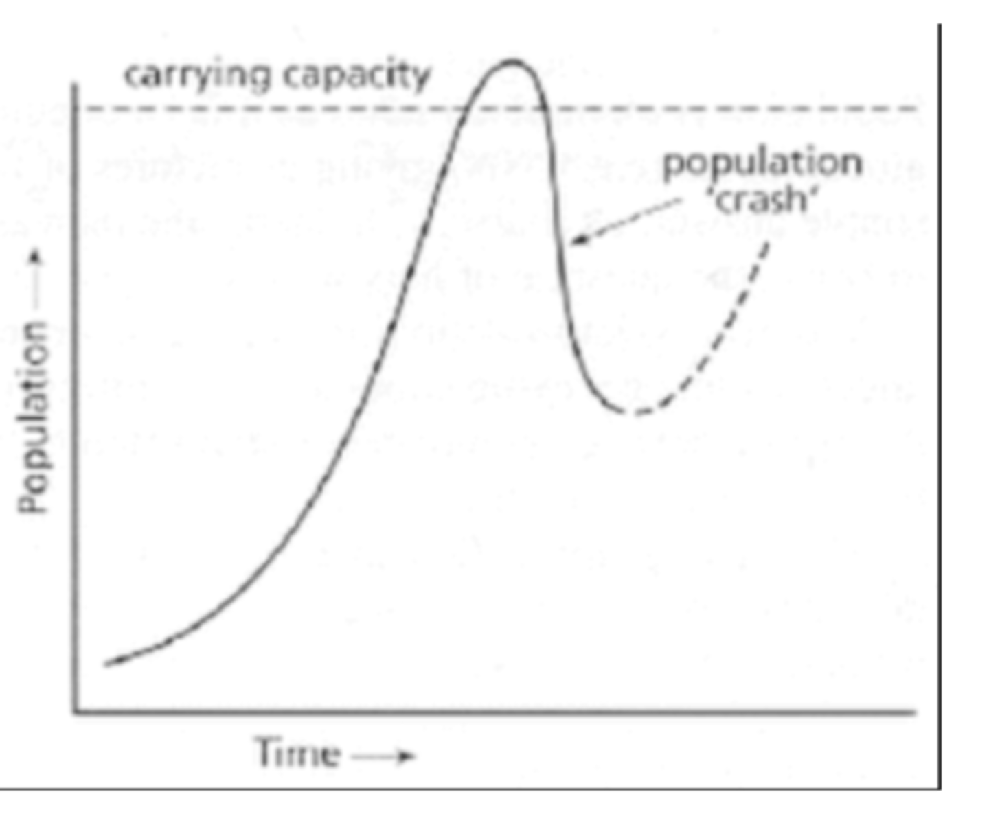 <p>when pop. grows rapidly w/out limitations</p>