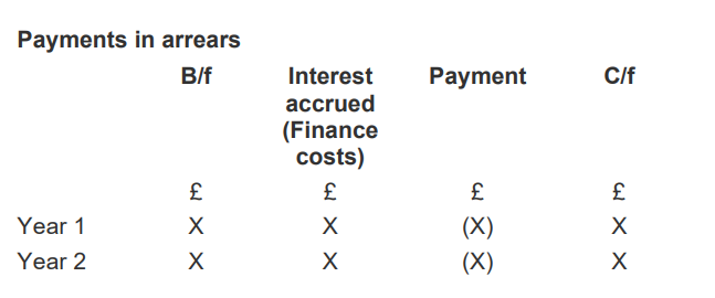<p>             b/f              Interest accrued at X% (FC)     Payment      c/f</p><p>Year 1    X                          X                                     (X)              X</p><p>Year 2    X                          X                                     (X)              X</p>