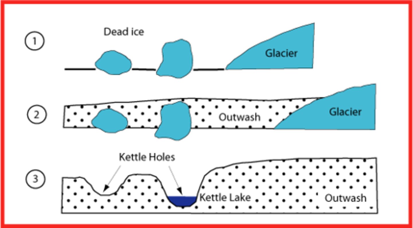 <p>forms when a depression left in till by melting ice fills with water</p>