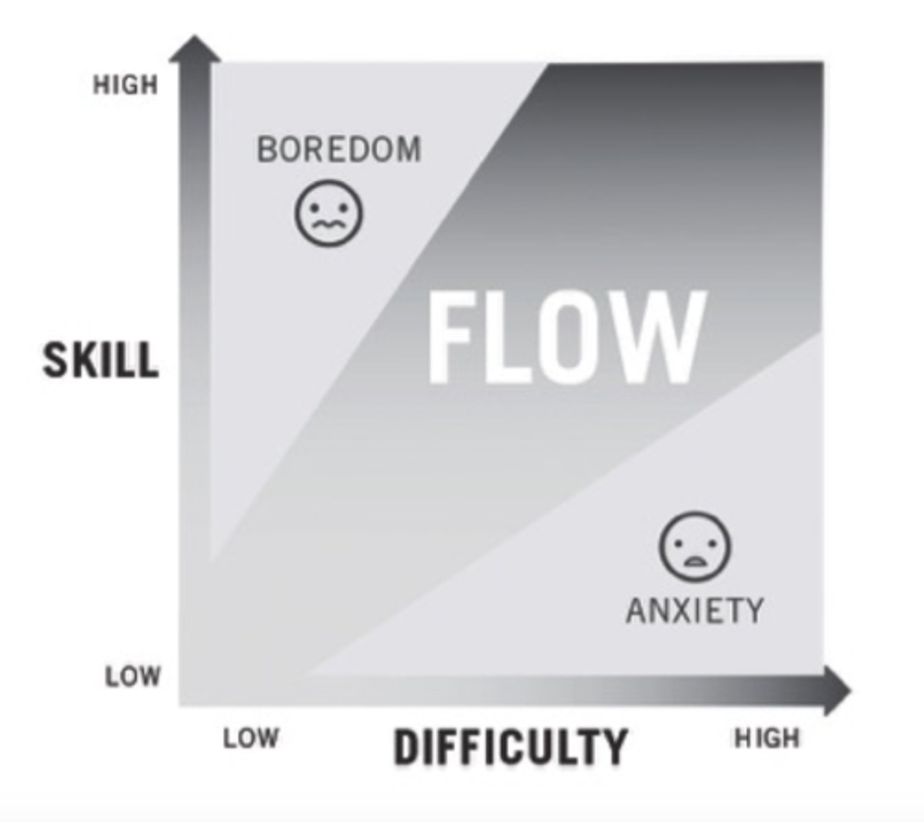 <p>Flow: psychological state that accompanies highly engaging activities; optimal experience in life. When time passes quickly, and your attention is focused on the activity itself. All distractions melt away, and only the present place, time, and action exists.</p>