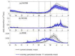 <p>a graph illustrating the seasonal pattern of river discharge over a year.</p>