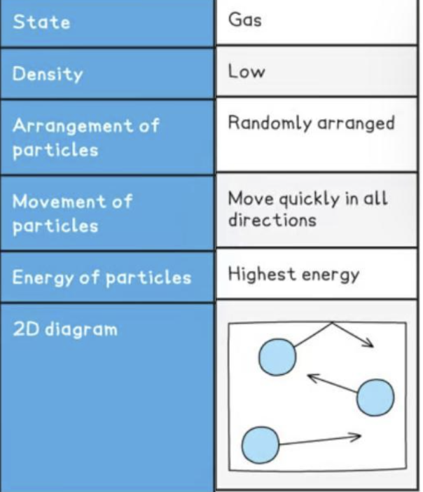 <ul><li><p>no definite shape nor volume</p></li></ul><p></p>