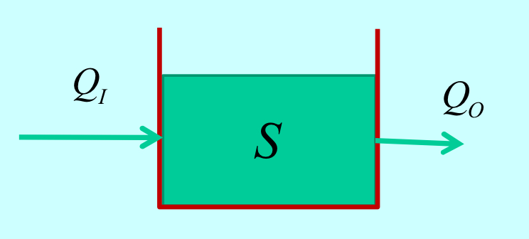 <p>Water balance in a system</p><p>Q: input/output flow rate</p><p>S: storage</p>