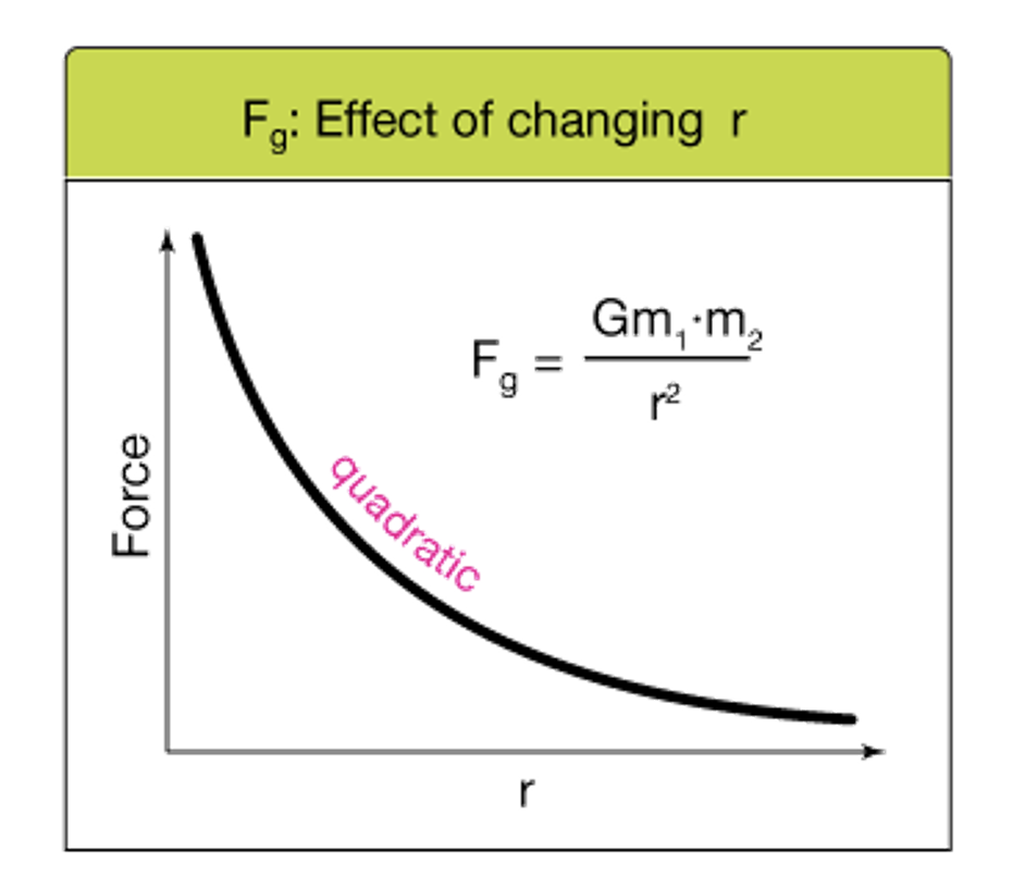 <p>(Inversely proportional graph) </p>